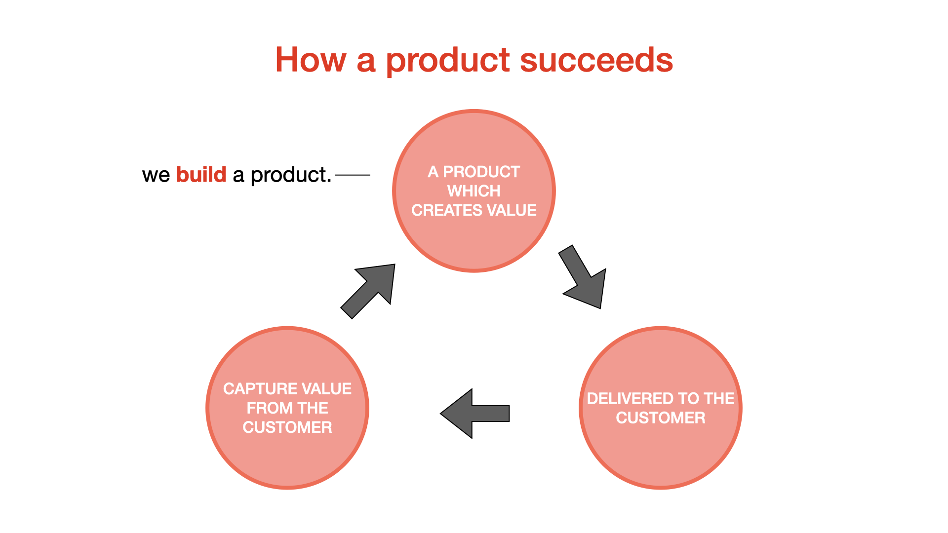 The value stream of a successful product