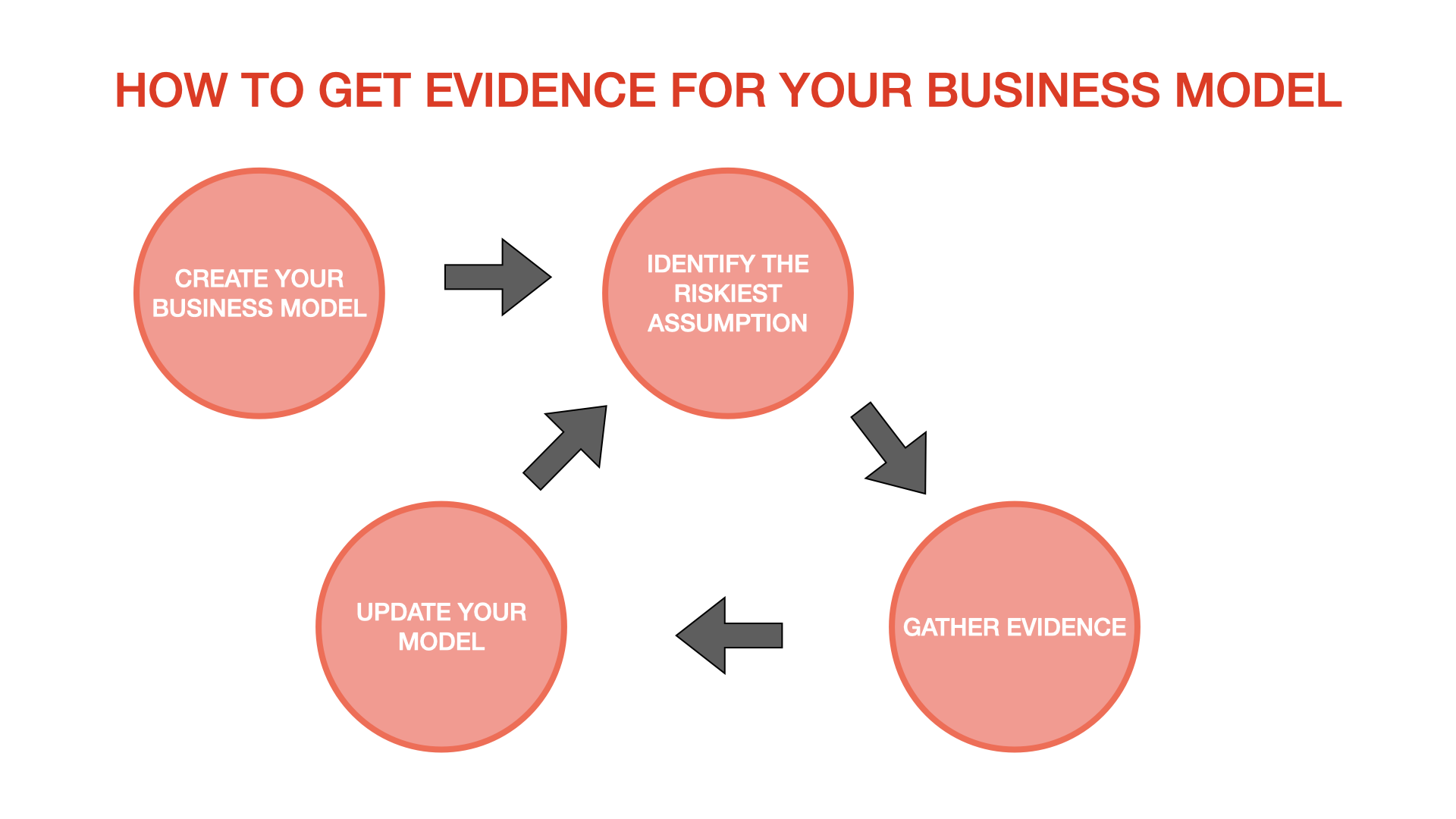 The process of getting evidence for your business model